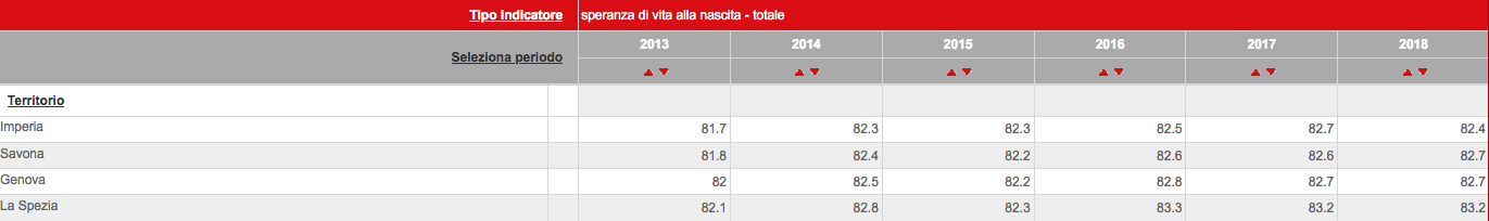 Speranza di vita province liguri a 0 anni