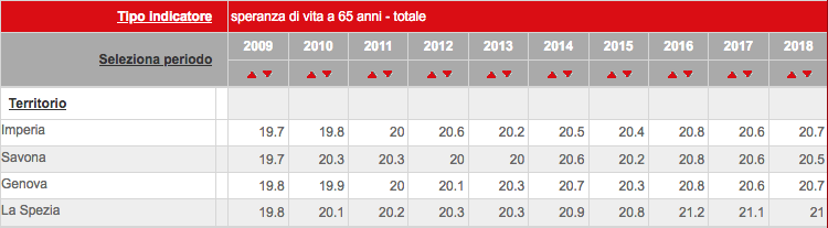 Speranza di vita in Liguria a 65 anni