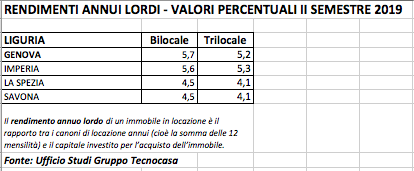 Tecnocasa valori lordi