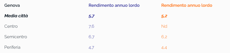 tabella tecnocasa