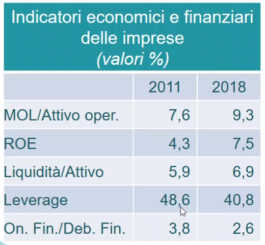 indicatori economici e finanziari delle imprese