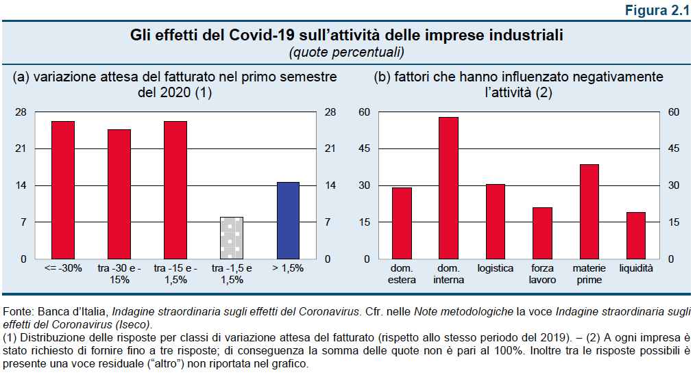 effetti covid su attività delle imprese