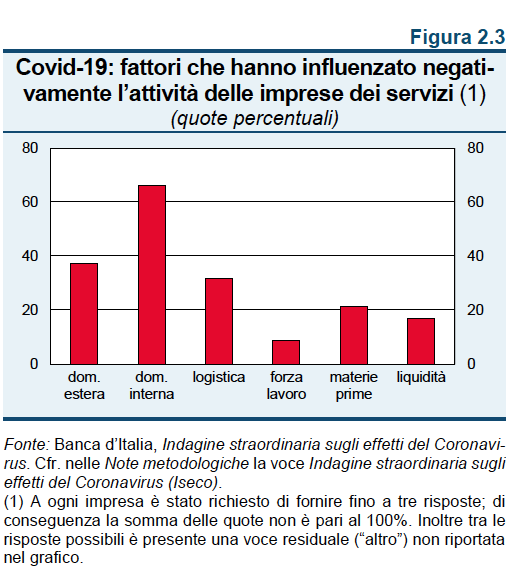 fattori che hanno influenzato attività imprese nei servizi