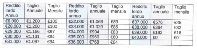 Taglio cuneo fiscale – il dettaglio per fascia di reddito
