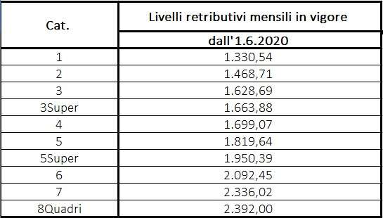 tabella nuovi livelli retributivi