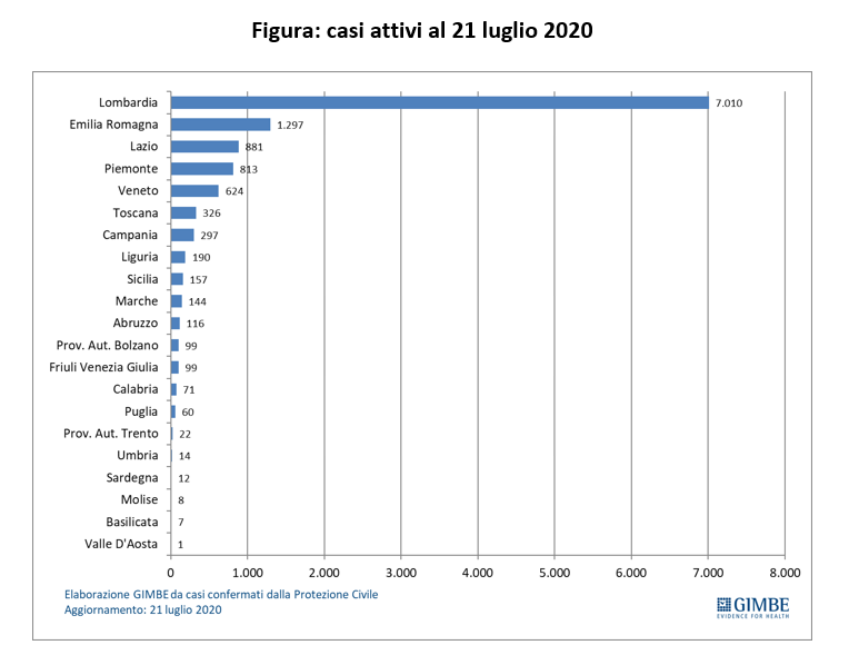 casi covid al 22 luglio