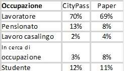 Il campione dell’indagine
