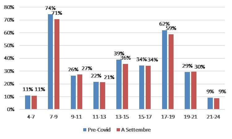 Indagine Amt 2020 – Orari di utilizzo pre-covid e settembre