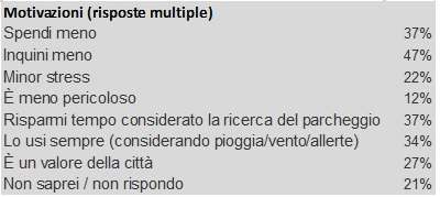 Motivazioni