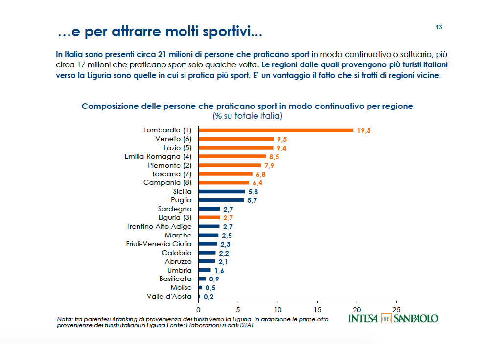 Composizione delle persone che praticano sport in modo continuativo