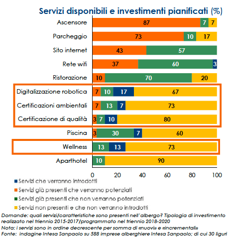 servizi disponibili e investimenti pianificati