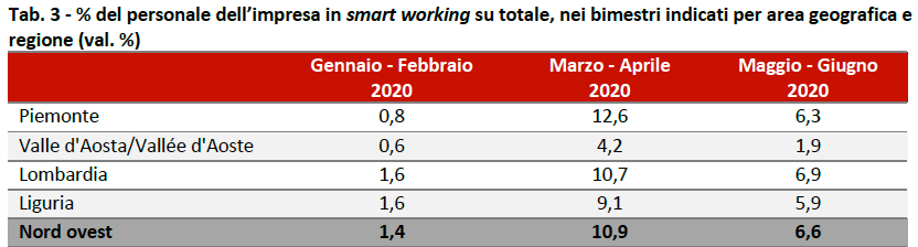 percentuale imprese in smart working