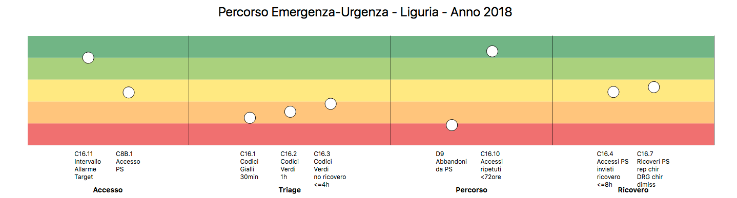 Percorso Emergenza urgenza Liguria