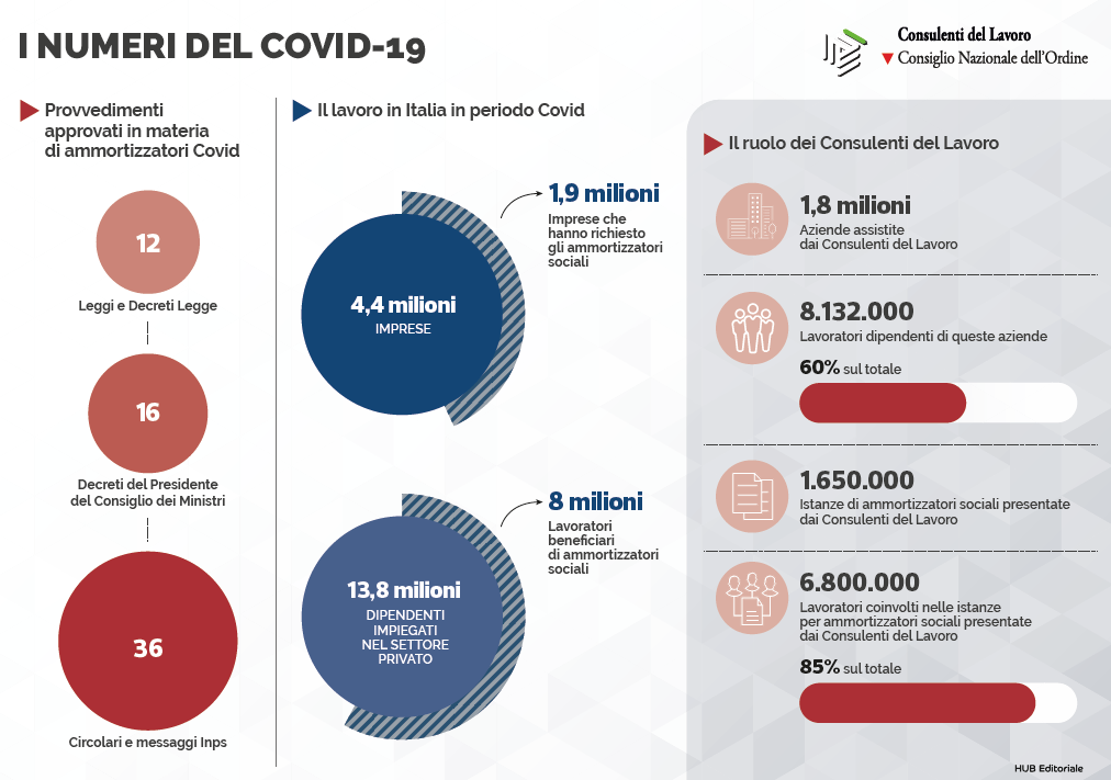 Infografica Consulenti del lavoro sul covid e imprese
