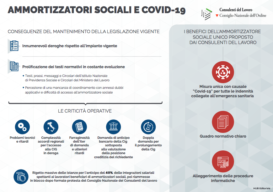 Infografica Consulenti del lavoro sul covid e ammortizzatori sociali
