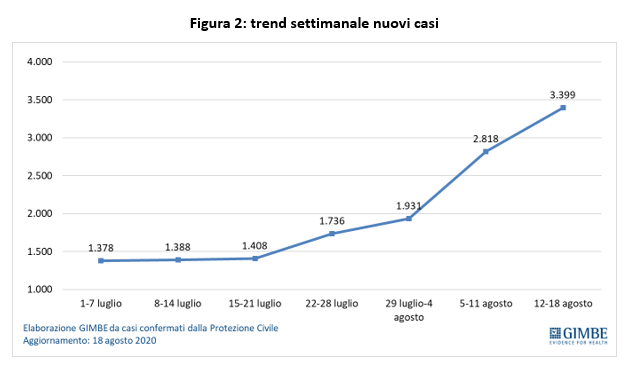 trend settimanale nuovi casi Gimbe