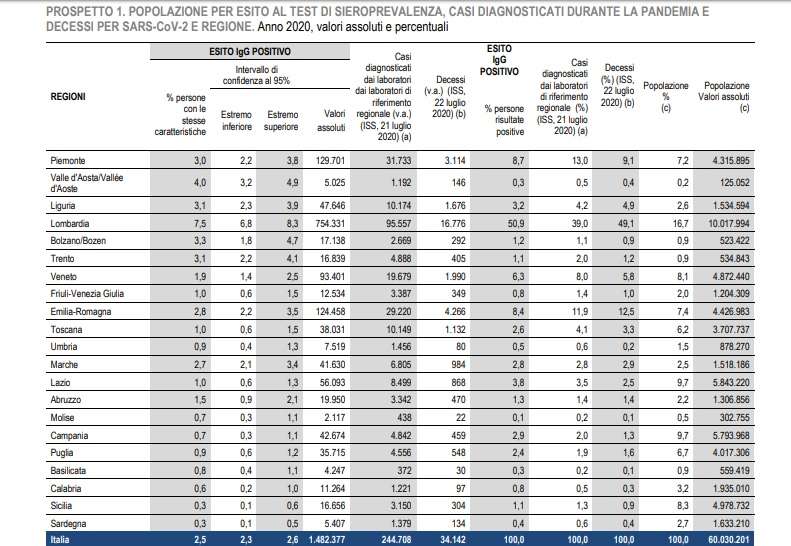 Popolazione per esito al test di sieroprevalenza, indagine Istat
