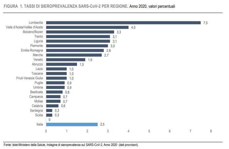Tassi di sieroprevalenza per regione, indagine Istat