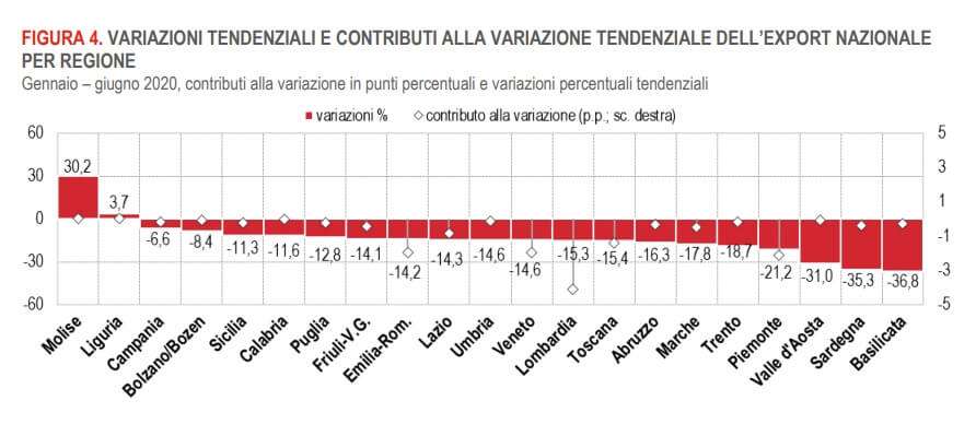 Export giugno 2020