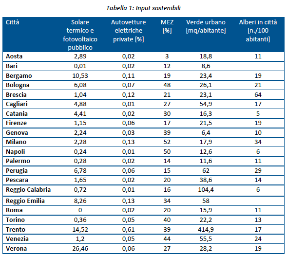 input sostenibili