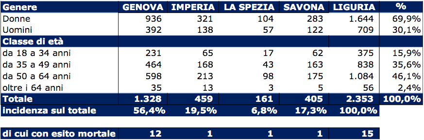 riassunto denunce infortuni sul lavoro inail