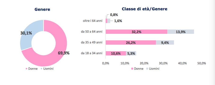 genere e classe di età covid inail al 31 agosto