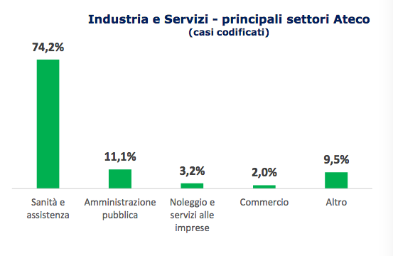 casi codificati inail liguria covid al 31 agosto