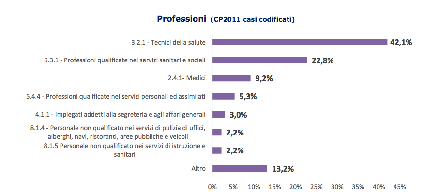 professioni più colpite dal covid dati inail