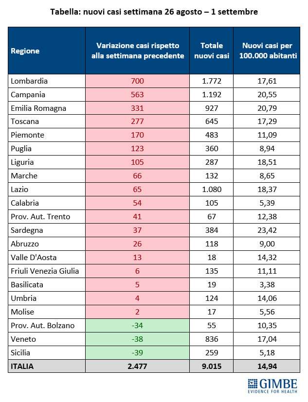 Tabella nuovi casi settimana_26_agosto_1_settembre