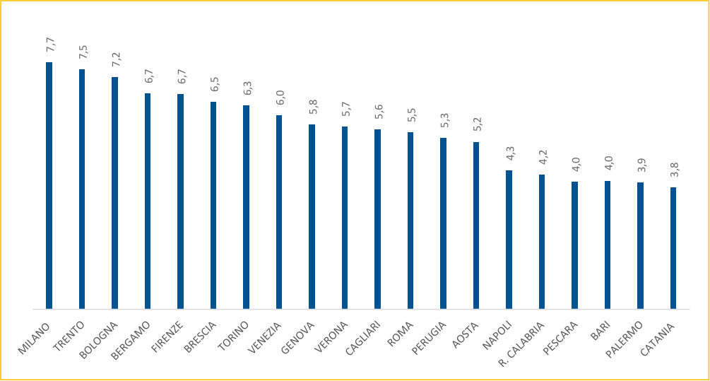 classifica città circolari