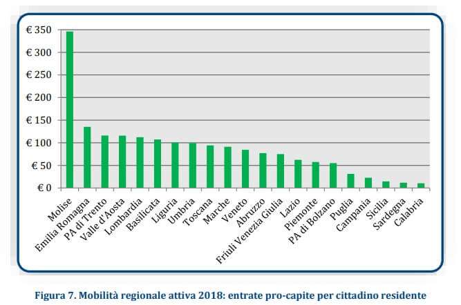 mobilità regionale attiva – spesa pro capite