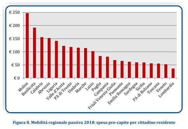 mobilità regionale passiva – spesa pro capite