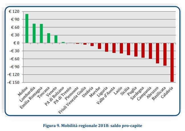 mobilità regionale – saldo pro capite