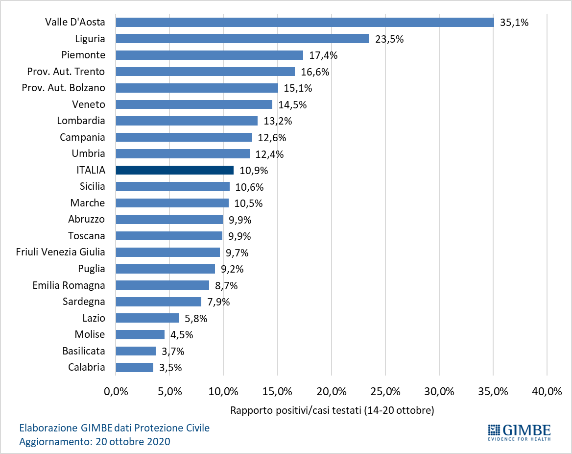 Figura 2 Rapporto positivi casi testati 14-20 ottobre