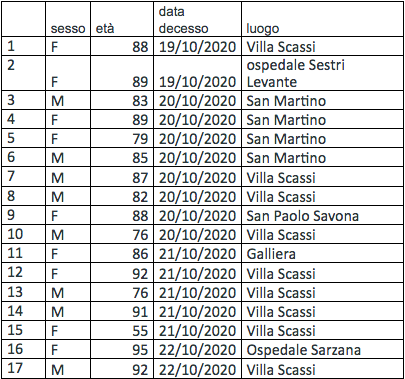 Decessi accertati al 22 ottobre