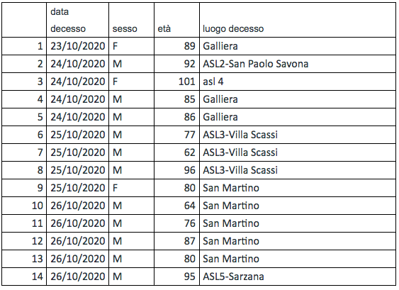 morti 27 ottobre