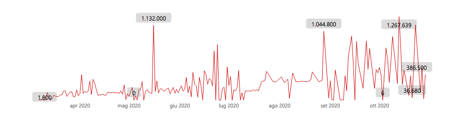 trend giornaliero materiali distribuiti
