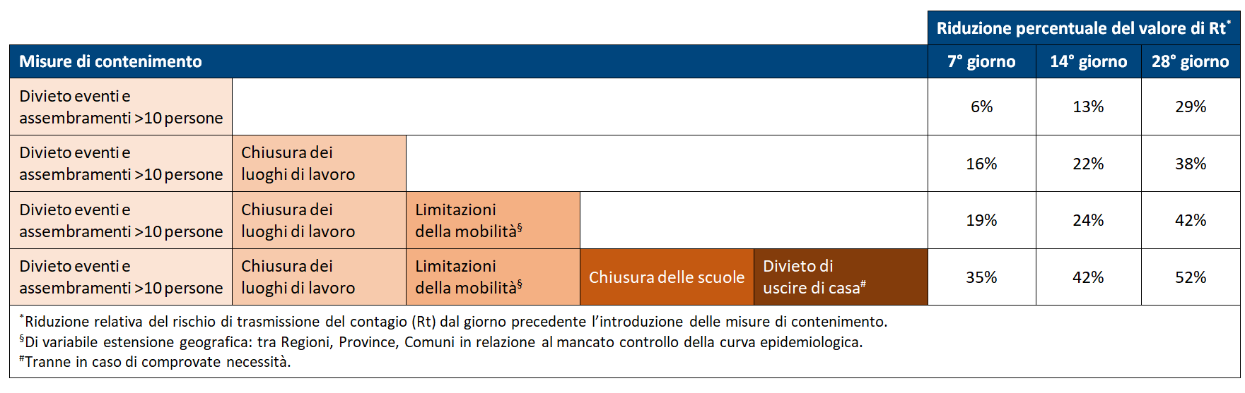 Tabella impatto misure contenimento Rt