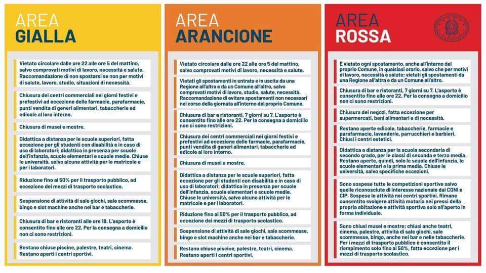 Le misure nelle tre zone d’Italia