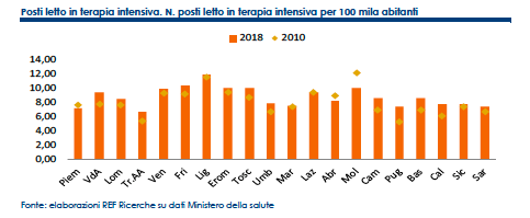 posti letto in terapia intensiva