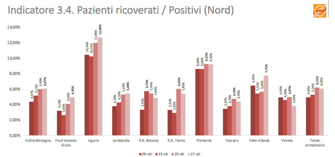 Trend ricoveri in ospedale Liguria