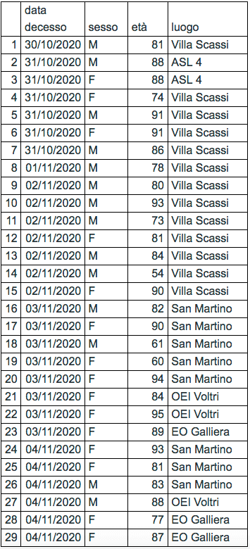 elenco morti