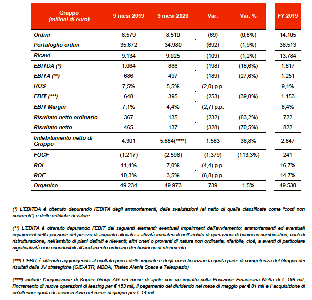 Indicatori di performance Leonardo