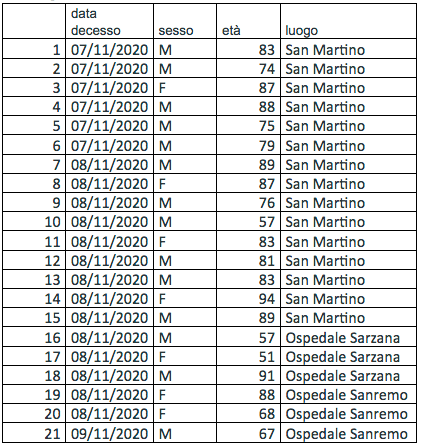 Morti covid