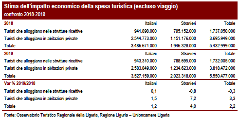 Impatto economico spesa turistica