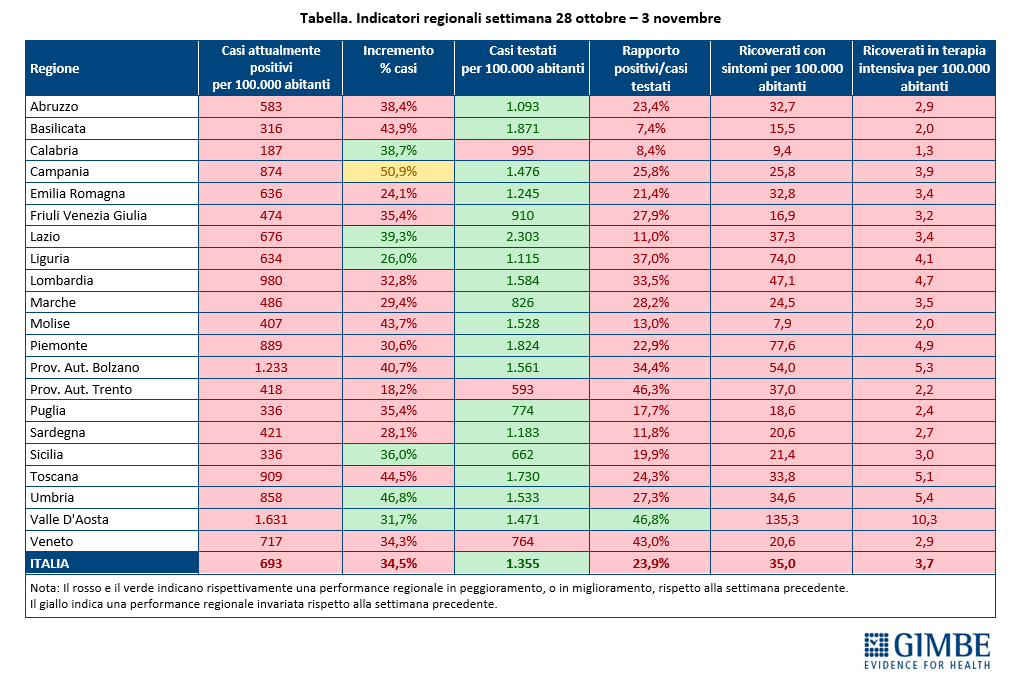 Tabella Indicatori regionali settimana 28 ottobre_3 novembre