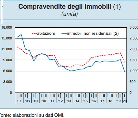 tabella immobili