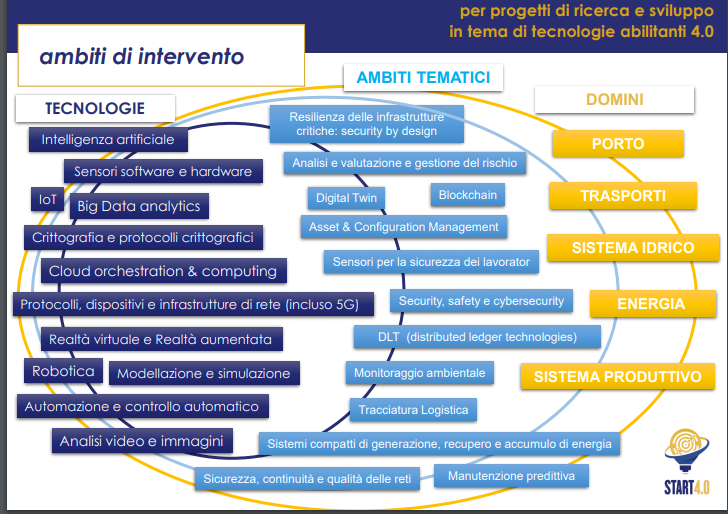Ambiti di intervento