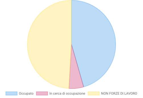 Condizione professionale liguria