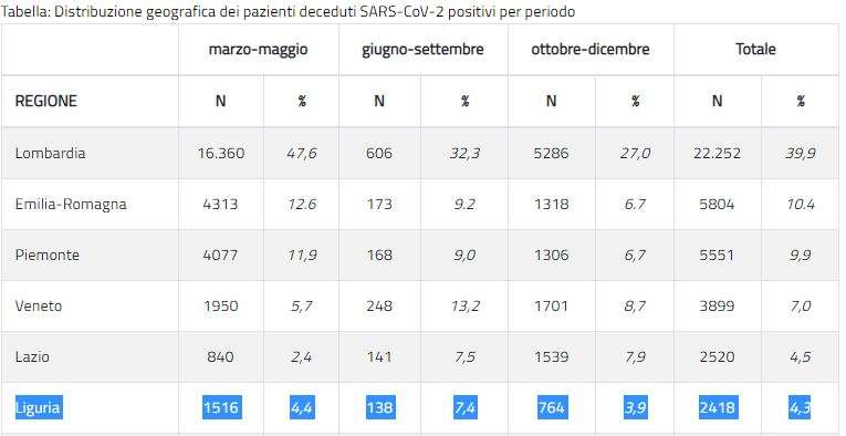 Distribuzione geografica decessi Covid-19 positivi, prime sei posizioni